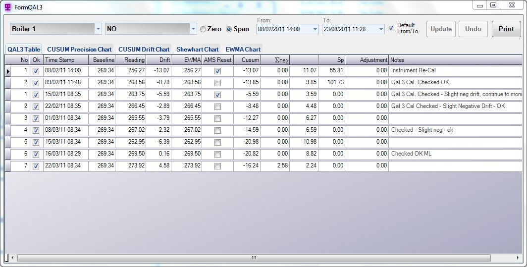 Table showing QAL3 data from the EmiDAS Mcerts CEMS system